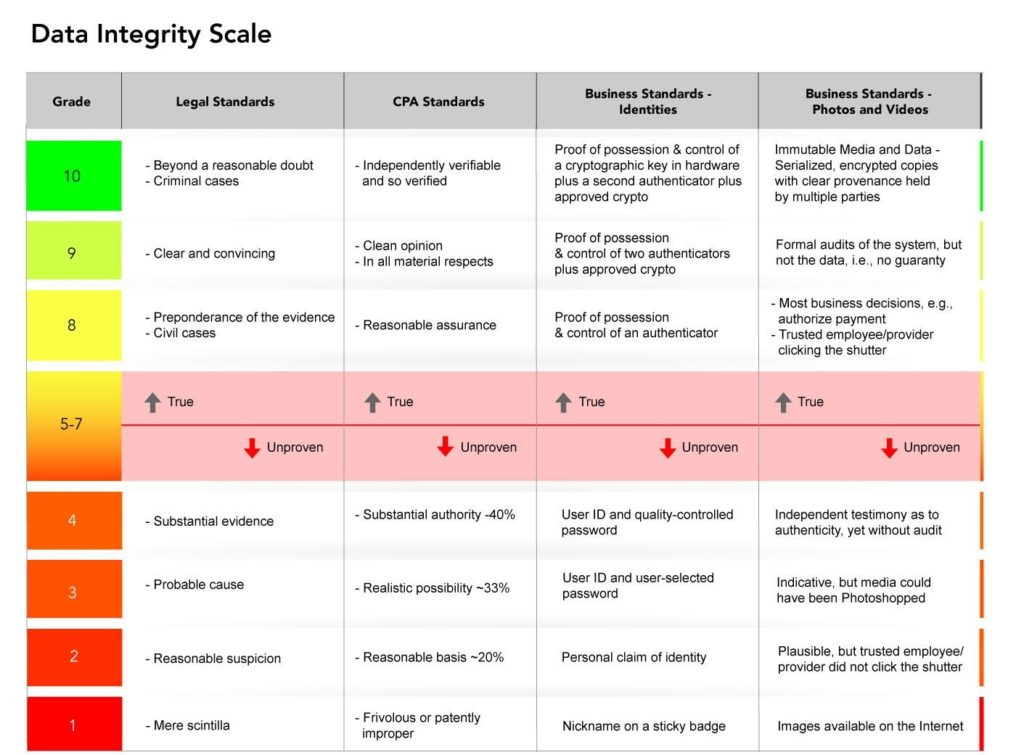 Data Integrity Scale